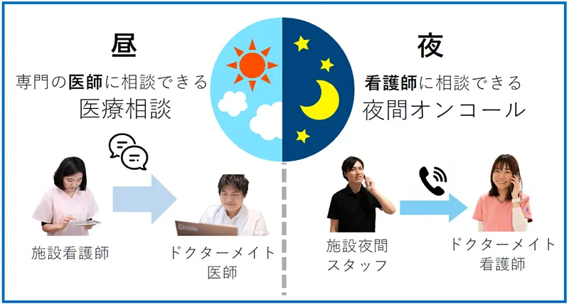 昼：専門の医師に相談できる医療相談 夜：看護師に相談できる夜間オンコール