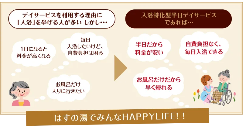 デイサービスを利用する理由に「入浴」を挙げる人が多い しかし… 1日になると料金が高くなる 毎日入浴したいけど、自費負担は困る お風呂だけ入りに行きたい 入浴特化型半日デイサービスであれば… 半日だから料金が安い 自費負担なく、毎日入浴できる お風呂だけだから早く帰れる はすの湯でみんなHAPPY LIFE!!