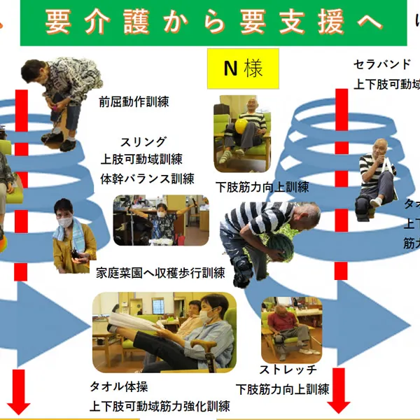 要介護から要支援へ